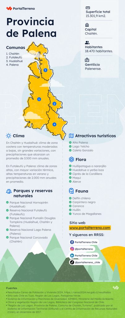 PT - Infografia Palena Infografía Palena PortalTerreno