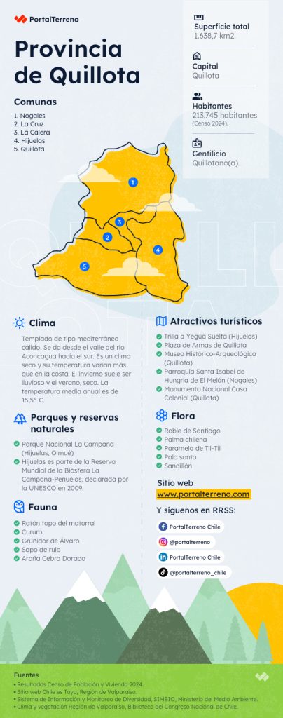 PortalTerreno - Infografía Provincia de Quillota